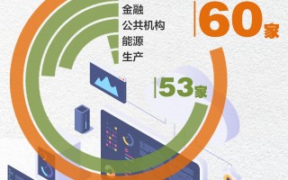 数读|153家国家绿色数据中心，互联网、通信领域分布最集中