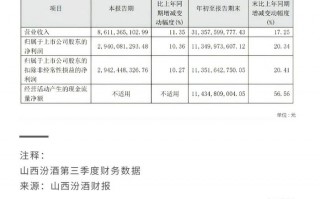 “白酒老三”的位子，山西汾酒还没坐稳