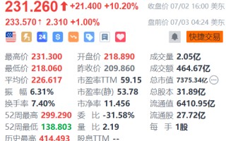 特斯拉盘前续涨1% Q2交付量超预期