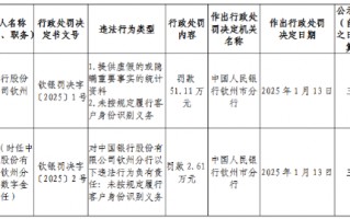 中国银行钦州分行被罚51.11万元：提供虚假的或隐瞒重要事实的统计资料 未按规定履行客户身份识别义务