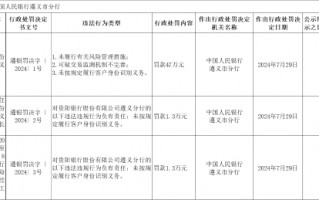 贵阳银行遵义分行被罚47万元：未履行有关风险管理措施等3项违法行为