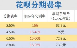 花呗分期利息多少(花呗分期利息多少2023)