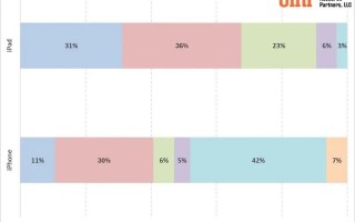 美国 iPad 用户画像：升级后旧机型 67% 会保留或转赠他人