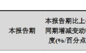 杭州银行：前三季度归母净利润138.7亿元 同比增长18.63%