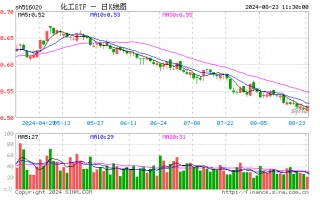 化工板块开盘猛拉，化工ETF（516020）盘中上探1.36%！资金加码不断！