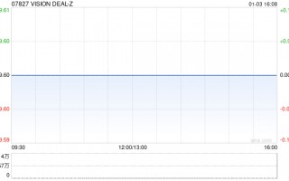 VISION DEAL-Z拟注销8598.3万股已回购股份