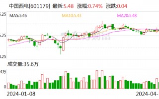 中国西电：2023年净利润同比增长42.99% 拟10派0.66元