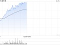 固生堂早盘涨超4% 饮片联采对整体毛利率影响微弱