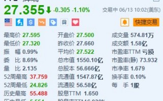 美股异动｜辉瑞跌1.1% 杜氏肌营养不良症基因疗法晚期临床试验宣告失败