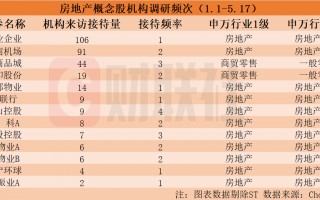 机构密集调研房地产概念股！龙头20CM涨停，年内接待量居前热门股名单来了