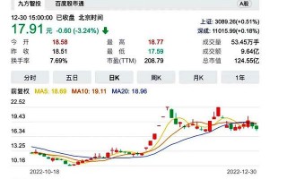 69家重庆A股2022年盘点：19股上涨50家下跌，中交地产涨幅第一