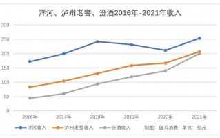 洋河股份白酒和投资业务双双失利：主力白酒业务疲软，信托理财投入恒大宝能