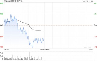 大摩：予中国海洋石油“增持”评级 目标价上调至22.7港元