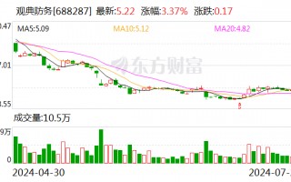 实控人尚有约1.49亿元资金占用未归还 观典防务再度提示ST风险