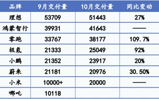 新势力“银十”大丰收：零跑销量直逼4万辆，极氪、小米等创新高