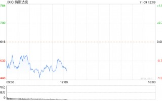 早盘：美股继续下滑 科技股跌幅领先