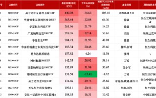 盘点2024百亿QDII规模表现：易方达中证海外互联ETF增长108亿元暂列第一，博时恒生医疗保健ETF为唯一负增长