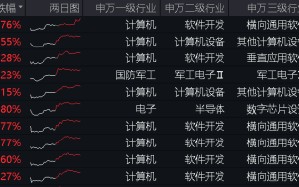 算力！还是算力！中科曙光涨超5%，信创ETF基金（562030）盘中暴拉3%，机构：算力国产化或是科技自强主线！