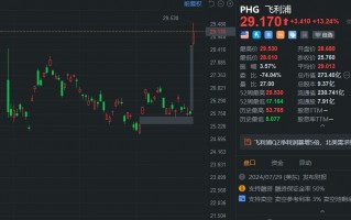 飞利浦大涨近15% Q2业绩超预期 净利润同比暴增5倍