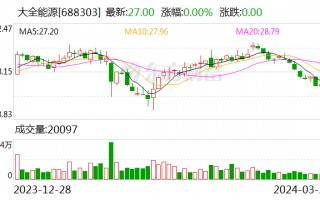 大全能源2023年营收163亿元 新疆基地基本满销