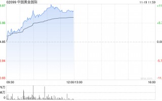 黄金股早盘集体走高 中国黄金国际涨超7%紫金矿业涨超4%