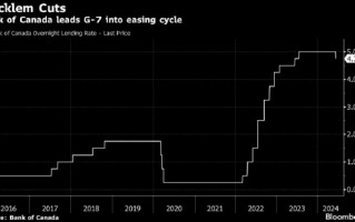 加拿大央行降息至4.75%，暗示还将进一步降息