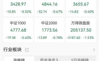 A股收评：三大指数下跌沪指跌0.68%！无人驾驶、食品安全领涨，超3600股下跌，全天成交6776亿，较昨日缩量469亿