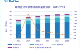 2024上半年耳机市场报告出炉：真无线耳机大势已去