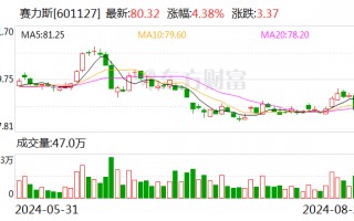 115亿！赛力斯拟收购华为旗下汽车智能技术公司10％股权