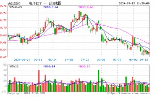 电子板块卷土重来？华为+苹果纷纷推出新品，一基双拼消费电子+半导体的电子ETF（515260）盘中涨超1%