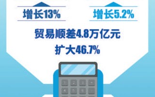 前10月我国进出口同比增长9.5%（新数据新看点）