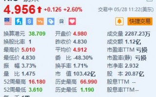 美股异动｜蔚来涨2.6% 欧洲最大蔚来中心落户荷兰