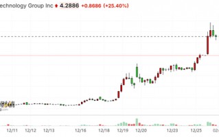 美电池技术企业跨界投资比特币，公司股价早盘飙升近半