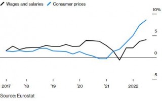 欧企面临新冲击——工资上涨和工人罢工