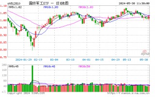 卫星互联网概念再度活跃，国防军工ETF（512810）探底回升翻红！“鸿鹄三号”提交10000颗卫星星座计划