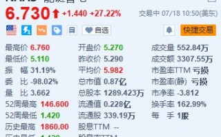 美股异动 | 能链智电大涨超27% 入选标普全球《可持续发展年鉴(中国版)》