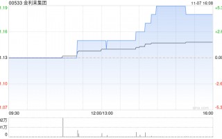 金利来集团11月7日斥资约18.33万港元回购15.8万股