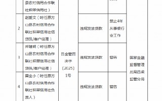 违规发放贷款！山西方山农商行积翠支行被罚40万元，相关员工被禁业4年