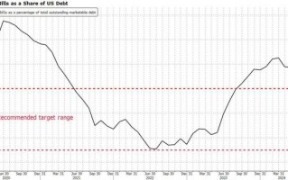 美国财政部再度维持季度发债规模不变，将适度增加下周短债发行规模