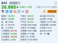 美国银行跌1.15% 巴菲特再套现8.6亿美元 持股比例接近监管门槛