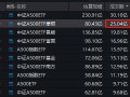 中证A500ETF摩根（560530）大幅放量，今日成交额达到25.04亿元，位居同类10只产品第二名，位居上交所第一名