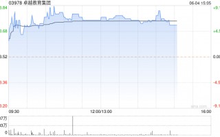卓越教育集团午后涨逾6% 公司有望加速素质教育业务拓展