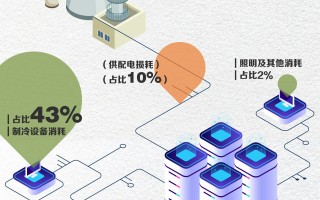 数读|数据中心电能利用率持续下降，多项节能技术降低能耗