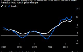 伦敦租金涨幅创纪录 工党政府压力加剧