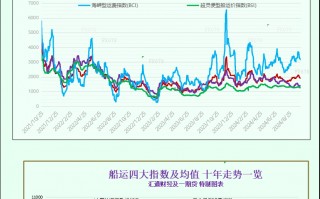 一张图：波罗的海指数因海岬型船运费下跌触及两周低点