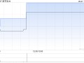 美亨实业9月27日斥资1.19万港元回购2.8万股