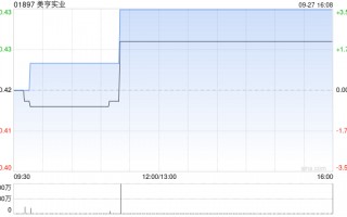 美亨实业9月27日斥资1.19万港元回购2.8万股