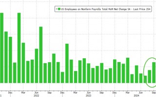 美国9月非农就业人口增加25.4万人，远超预期，市场降息预期下调