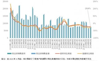 行业数据 | 5月商品房销售量升价跌，开发投资降幅继续扩大