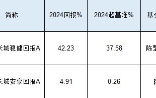 景顺长城基金陈莹2024业绩首尾相差37%：最牛产品赚42.23%，最差产品仅赚4.91%，或涉嫌不公平对待投资者